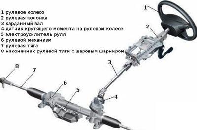Замена рулевой тяги